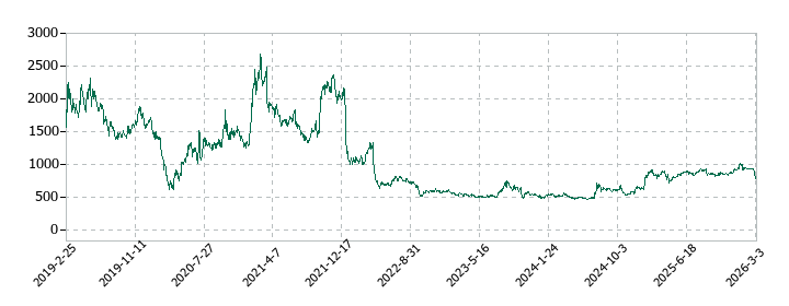 識学の株価推移