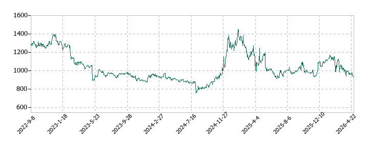 エヌ・シー・エヌの株価推移