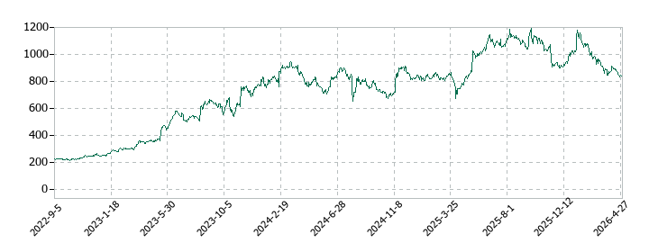 コプロ・ホールディングスの株価推移