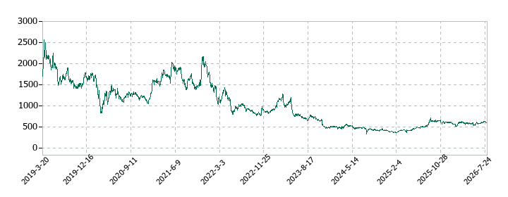 ギークスの株価推移