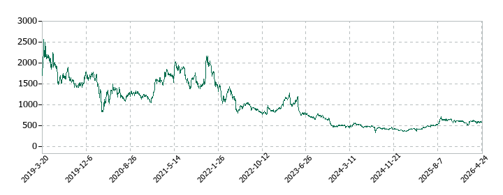 ギークスの株価推移
