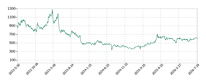 ギークスの株価推移