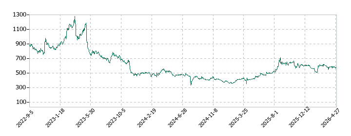 ギークスの株価推移