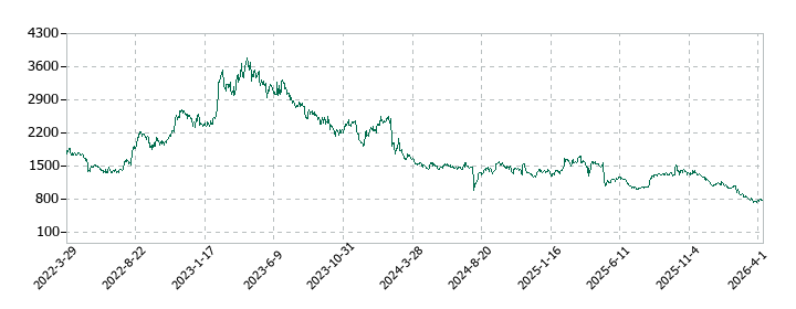 日本ホスピスホールディングスの株価推移