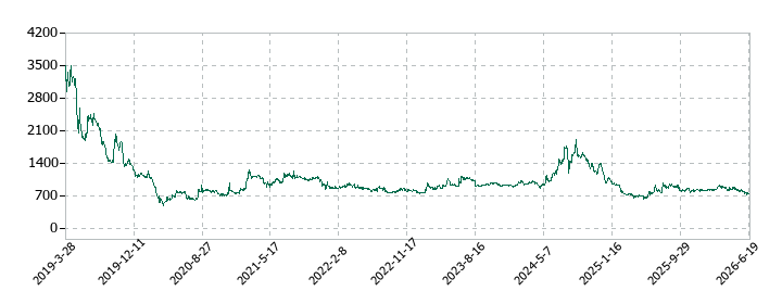 フレアスの株価推移