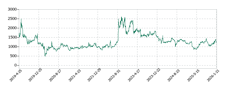 ハウテレビジョンの株価推移