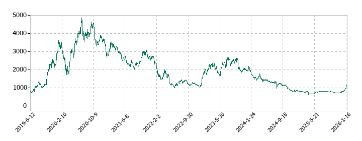 ユーピーアールの株価推移