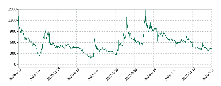 ピアズの株価推移