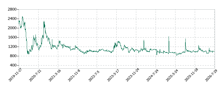 ブランディングテクノロジーの株価推移