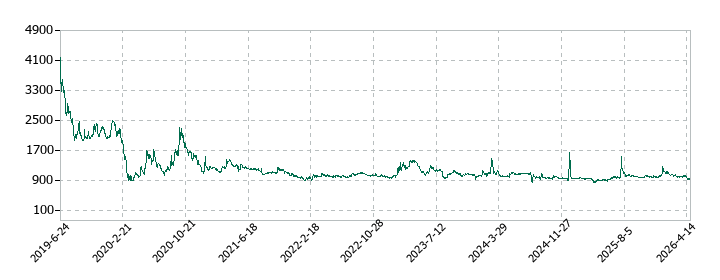 ブランディングテクノロジーの株価推移