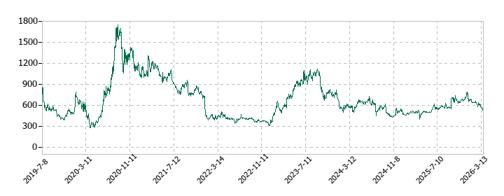フィードフォースグループの株価推移