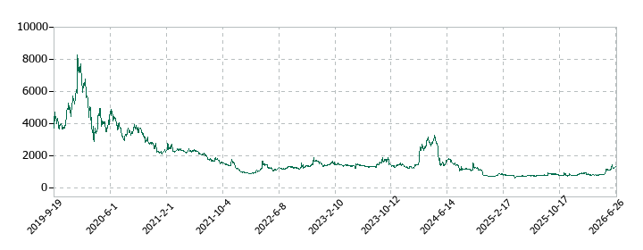 サイバー・バズの株価推移