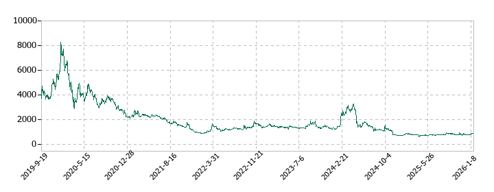 サイバー・バズの株価推移