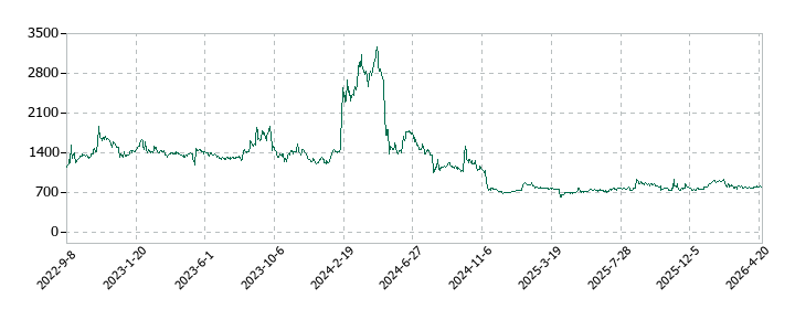 サイバー・バズの株価推移