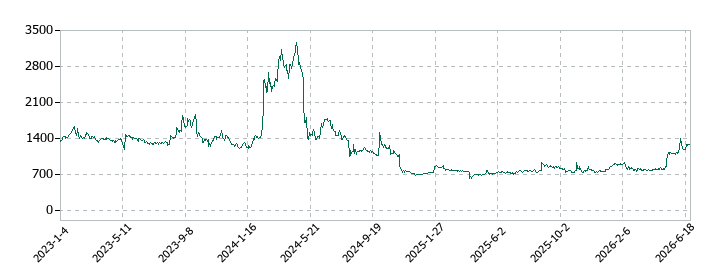 サイバー・バズの株価推移