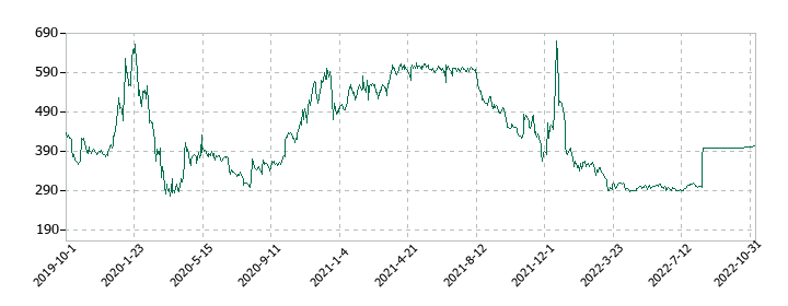 SIホールディングスの株価推移