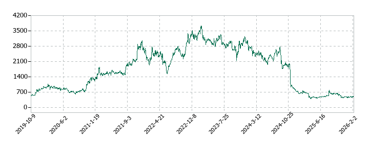 アンビスホールディングスの株価推移