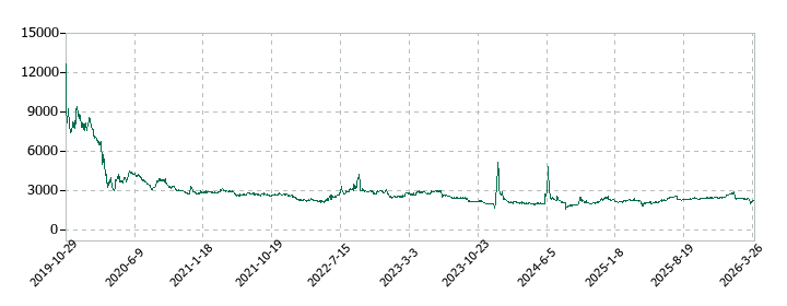 ジェイックの株価推移