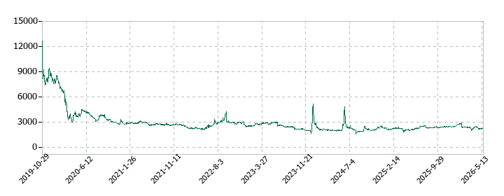 ジェイックの株価推移