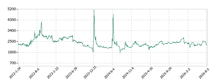 ジェイックの株価推移