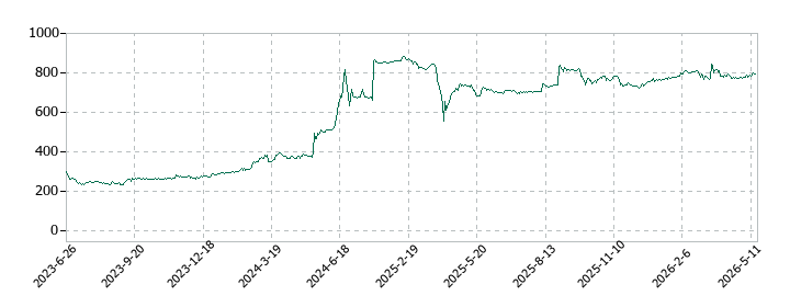 QLSホールディングスの株価推移