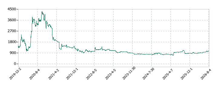 名南M&Aの株価推移