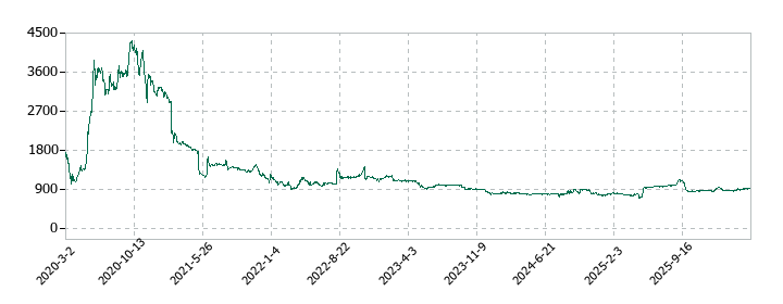 名南M&Aの株価推移