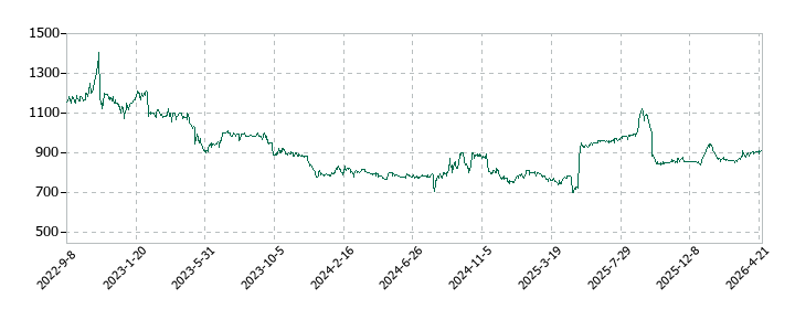 名南M&Aの株価推移