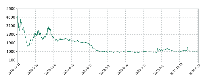 ALiNKインターネットの株価推移