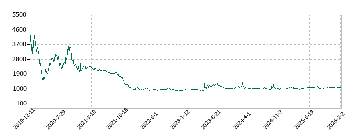 ALiNKインターネットの株価推移