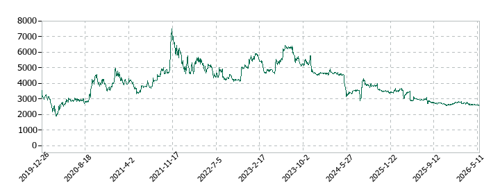 WDBココの株価推移
