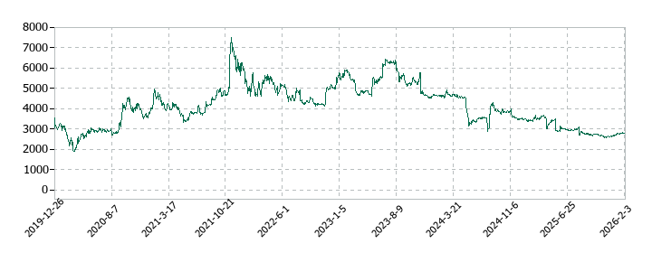 WDBココの株価推移