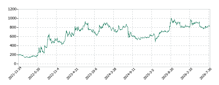 スポーツフィールドの株価推移