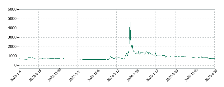 ＡＨＣグループの株価推移