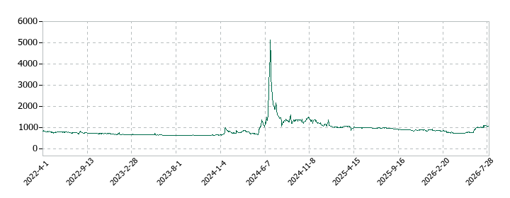 ＡＨＣグループの株価推移