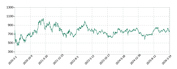 カーブスホールディングスの株価推移