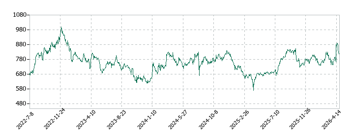 カーブスホールディングスの株価推移