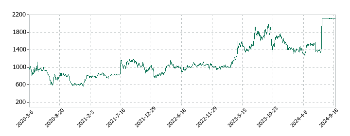 きずなホールディングスの株価推移