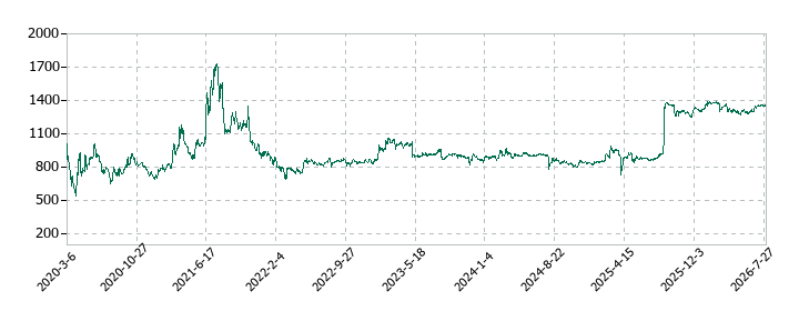 ウイルテックの株価推移