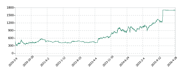 フォーラムエンジニアリングの株価推移