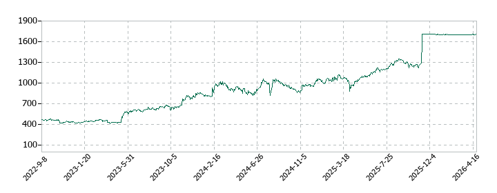 フォーラムエンジニアリングの株価推移