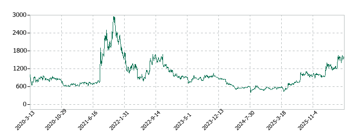 フォースタートアップスの株価推移