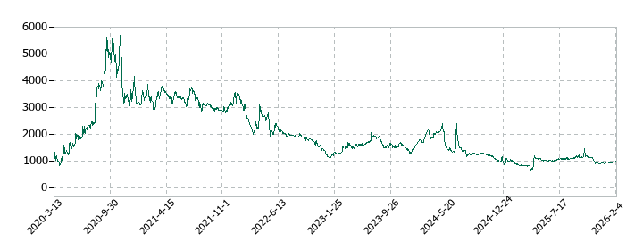 リグアの株価推移