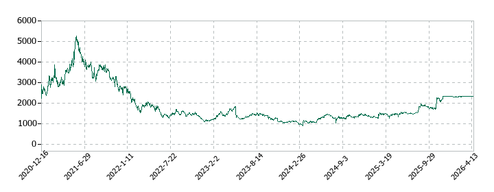 ファーストフィットネス(Fast Fitness Japan)の株価推移