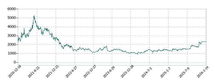 ファーストフィットネス（Fast Fitness Japan）の株価推移