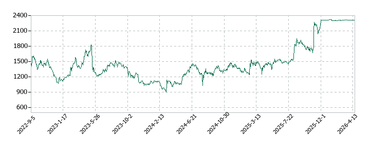 ファーストフィットネス（Fast Fitness Japan）の株価推移