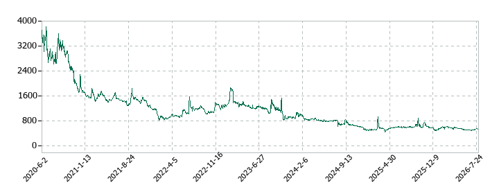 アディッシュの株価推移