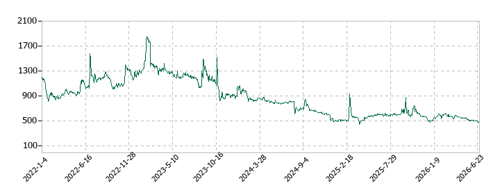 アディッシュの株価推移