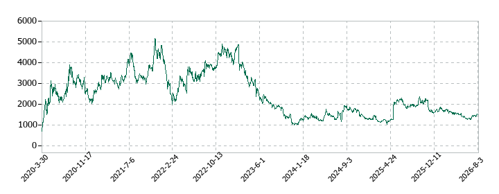 NexToneの株価推移