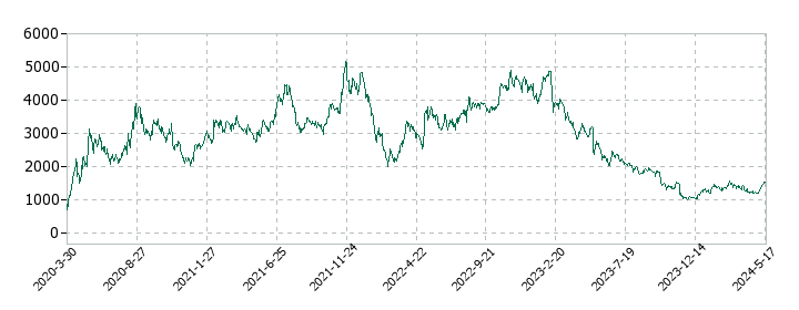 NexToneの株価推移